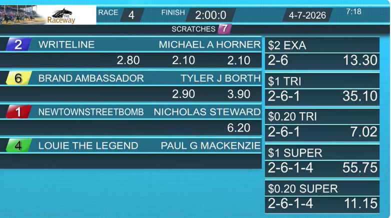knows_lou's tweet photo. WRITELINE (2:00:0)- Inherits the victory in tonight's 4th with the disqualification of Brand Ambassador (inside 2 consecutive pylons near the finish) @TheRacewayWFD @SugarDoyle https://t.co/nGb0Yk8app