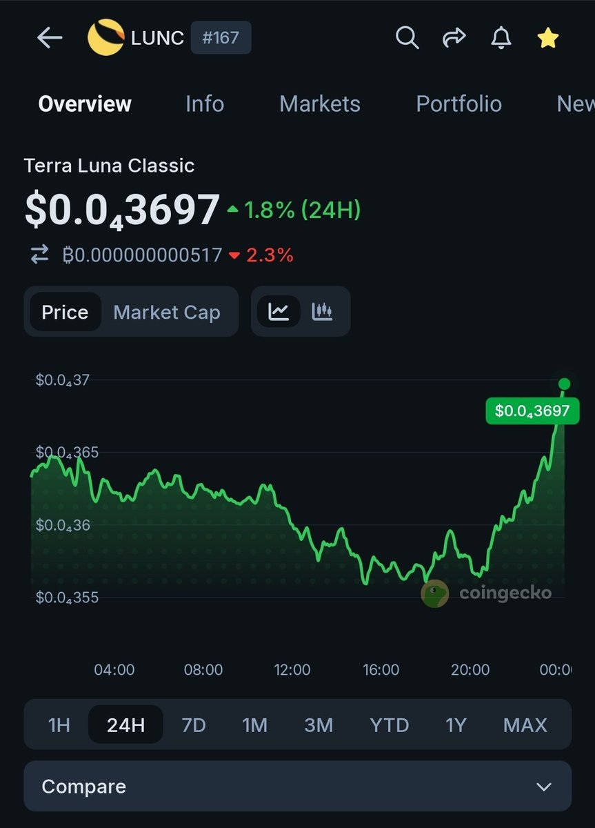 RexYellerBelly's tweet image. All the major #cryptos responding well to USA and Iran negotiating a temporary cease fire. 🙏

Time for a quick short? 👀
#LUNC #ETH #BTC #XRP