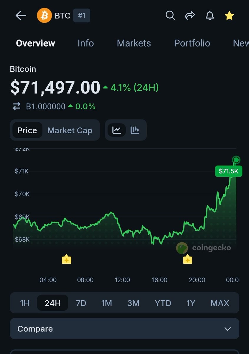 RexYellerBelly's tweet image. All the major #cryptos responding well to USA and Iran negotiating a temporary cease fire. 🙏

Time for a quick short? 👀
#LUNC #ETH #BTC #XRP