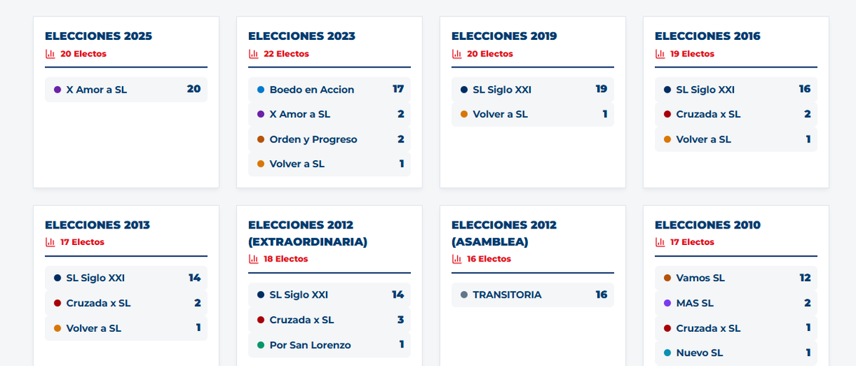 mariano_casla99's tweet photo. Presentamos el mapa de candidatos CASLA. Para que todos ustedes pueden encontrar a candidatos, ex candidatos y saber su historia política dentro de San Lorenzo. La página y su interfáz está hecha por @chagasalo . Cualquier feedback es bienvenido. Les dejo la página ⬇️⬇️⬇️⬇️⬇️⬇️ https://t.co/hDpGy9GVcI
