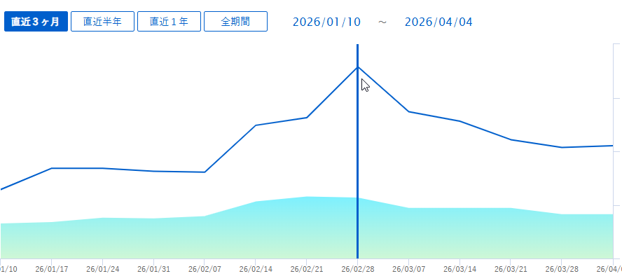 mikimaru_mario's tweet photo. 会社着いてスマホ見たら、日経先物爆上げ⤴️原油爆下げ⤵️
何事かと思ったら停戦合意って？ほんと？
戦争はじまった2末から下げた分、そろそろ戻してくんないかな・・・
先週あたりから日経上げたそうなチャートしてきたから、そろそろ底打ったとみていいかね🤔 https://t.co/VvUDncwMqy