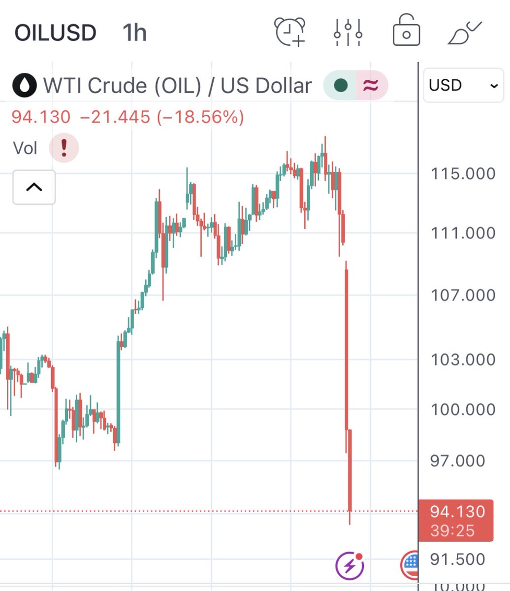 PeakAsset1's tweet photo. As we predicted, #ceasefire has now been reached and #oil is down ~20%. #SP futures are up strongly! Expecting a nice day and follow through this week. What's your top pick? @PeakAsset1 https://t.co/8fsyWYyjax