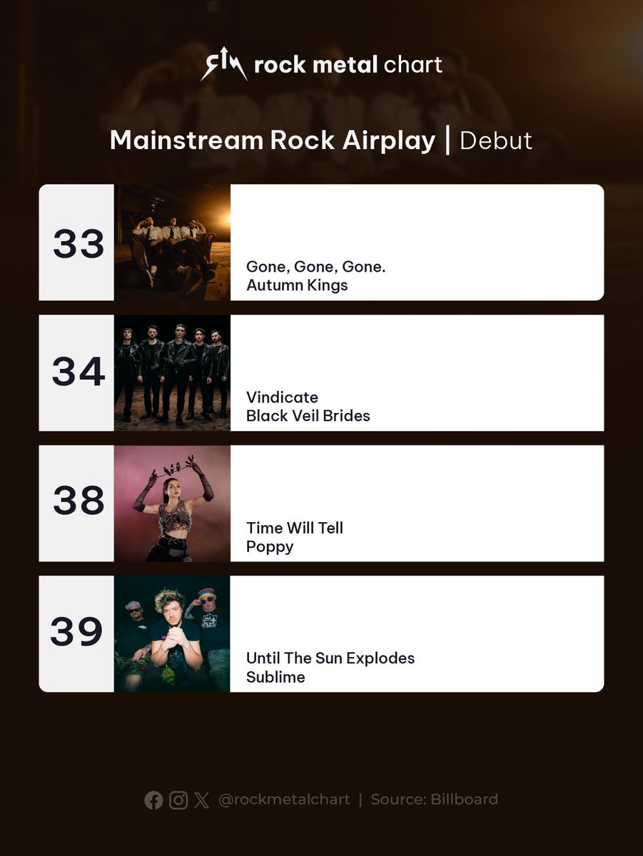 rockmetalchart's tweet image. FRESH DEBUTS ON MAINSTREAM ROCK! 🎸

Billboard has some heavy new entries this week:

Autumn Kings
Black Veil Brides
Poppy
Sublime

Which one is going straight to your playlist? 🔥👇

#MainstreamRock #Billboard #NewMusic #RockMetalChart