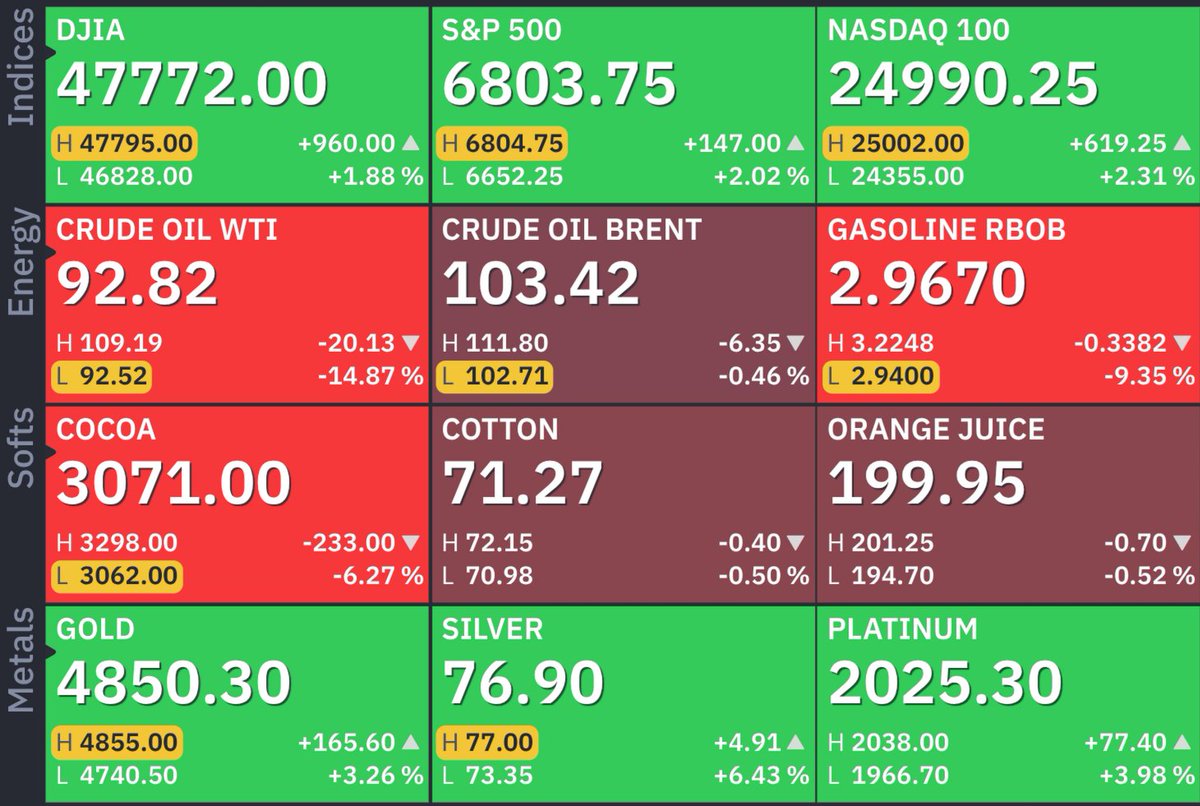 Markets & Mayhem tweet media