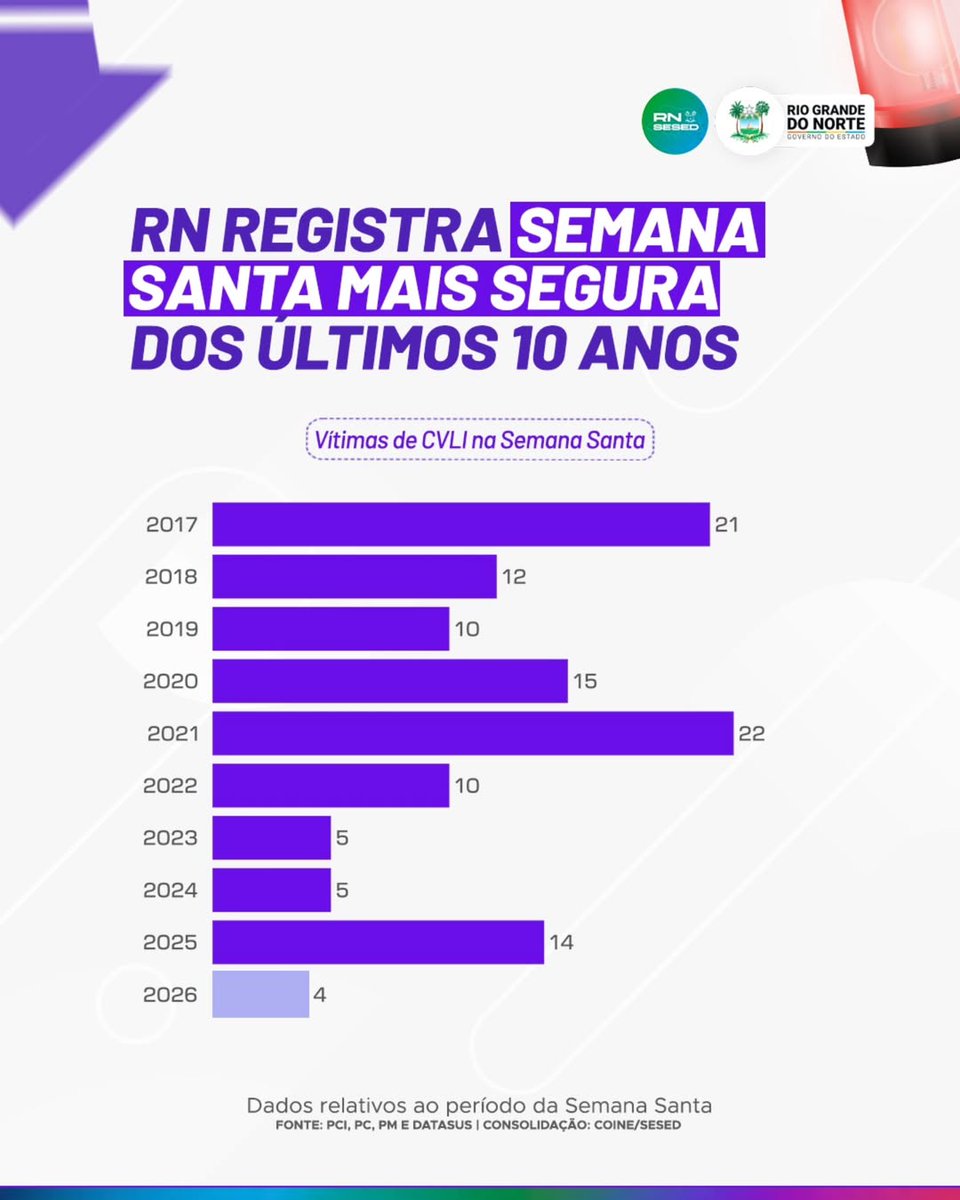 O feriadão da Semana Santa 2026 entrou para a história como o mais seguro já registrado no RN. De acordo com dados consolidados pela COINE, da SESED, foram contabilizadas quatro mortes violentas intencionais em todo o estado. Leia mais: instagram.com/p/DW1FxiBjkn7/
