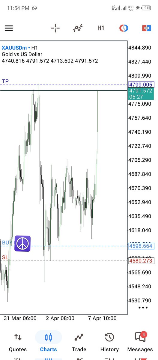 RVctor5's tweet photo. They told me Gold was bearish, but liquidity never lies. 🐺💎

Omor since I enter x I never see 10 Likes howwwwwww😩😂.

What's your go-to pair when Gold is ranging? Drop it below.
Lone wolf of liquidity 👑

#forex #xauusd #trending #Gold $XAUUSD $GOLD https://t.co/4hXtWv9LWb