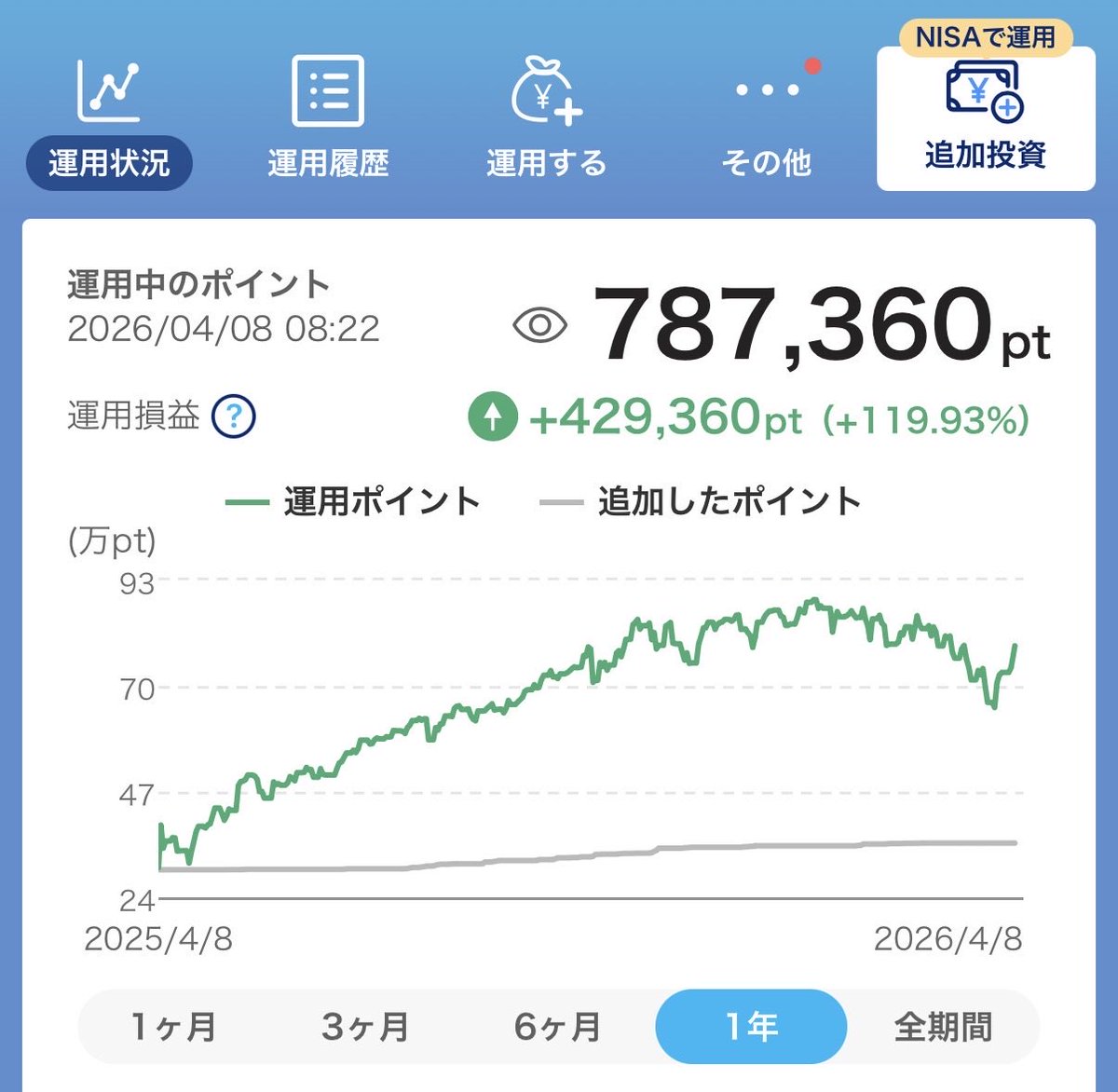 運用益100万円/月 継続中 tweet media