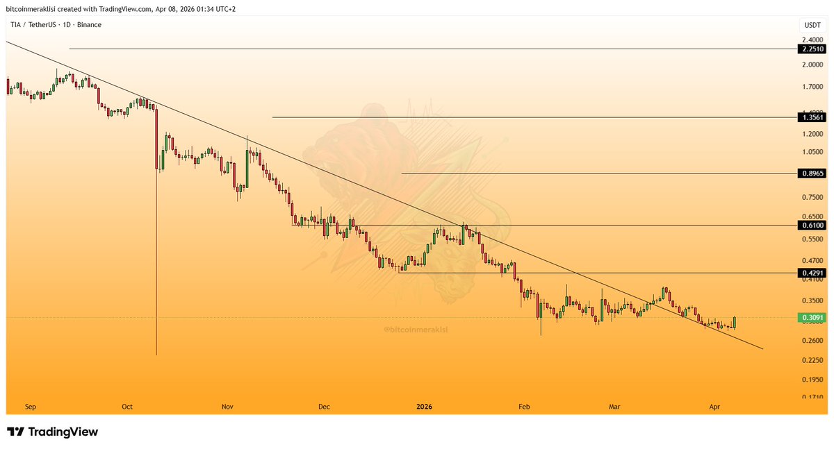 Bitcoinmeraklsi's tweet image. #TIA 
Güncel görünüm.

Dostlar $TIA Eylül ayından gelen düşüş trendini kırıp uzun bir retest süreci sonrası retest onayını da almış görünüyor.

Yükselişin devam etmesi durumunda kısa vade de grafikte belirttiğim seviyeleri hedefleyecektir.

Takibinizde olsun.