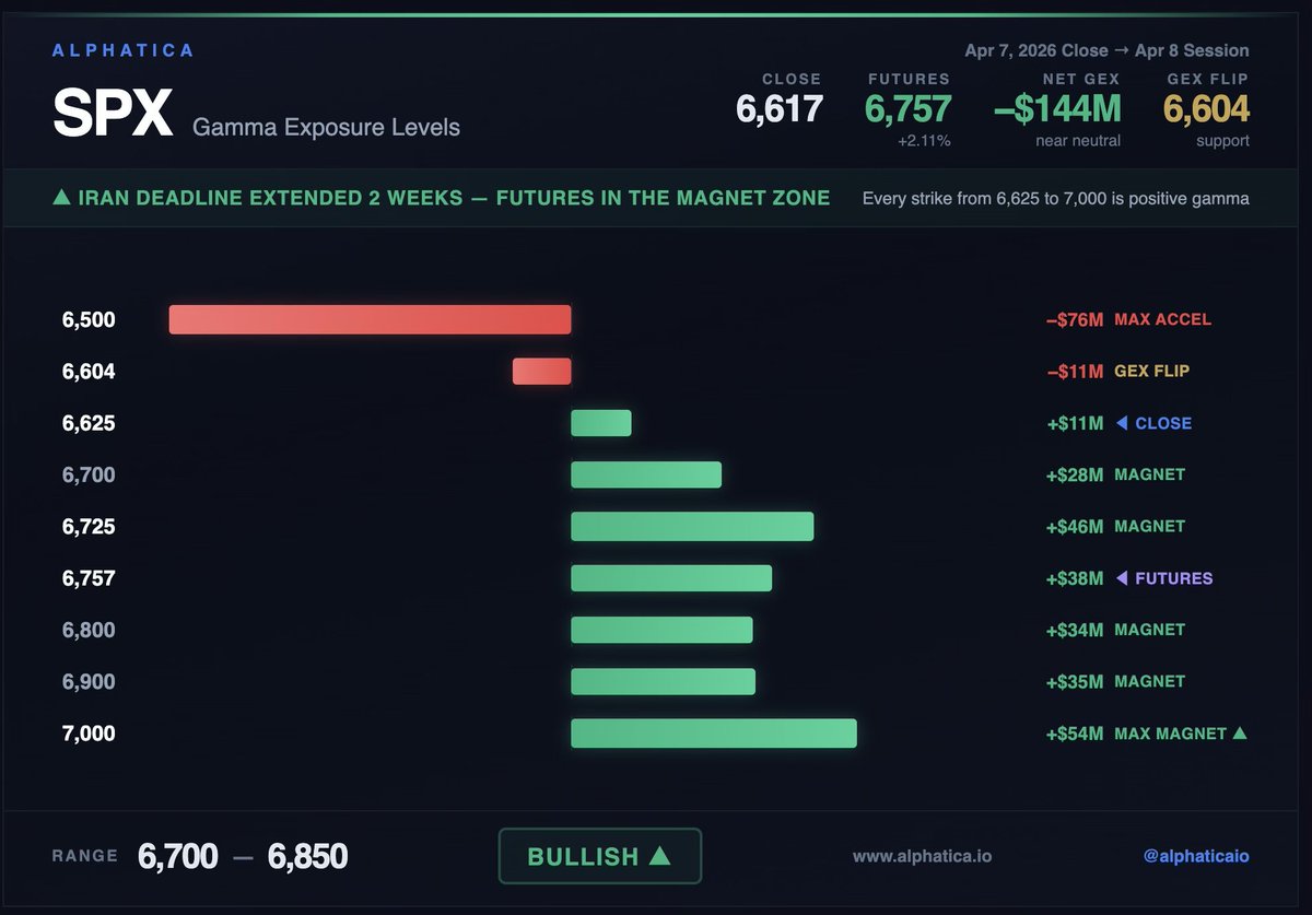 SPX GEX LEVELS — April 8 Trump extended the Iran deadline by two weeks ...