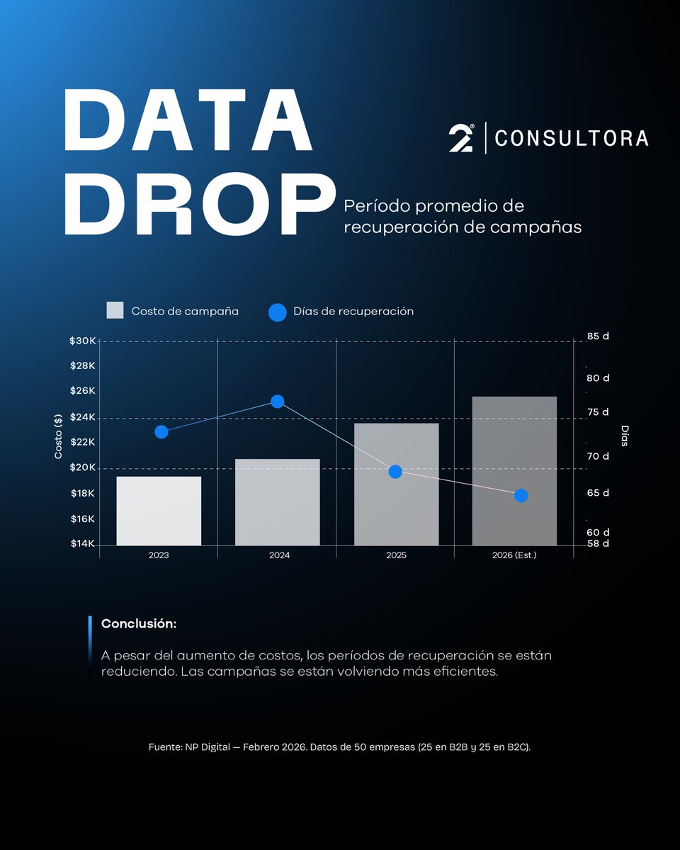pra2media's tweet photo. La señal es clara: la eficiencia está mejorando.
⠀⠀⠀⠀⠀⠀⠀⠀⠀
Hoy el objetivo no es solo gastar menos, sino recuperar la inversión en #ads más rápido. https://t.co/T7cNd89hdw