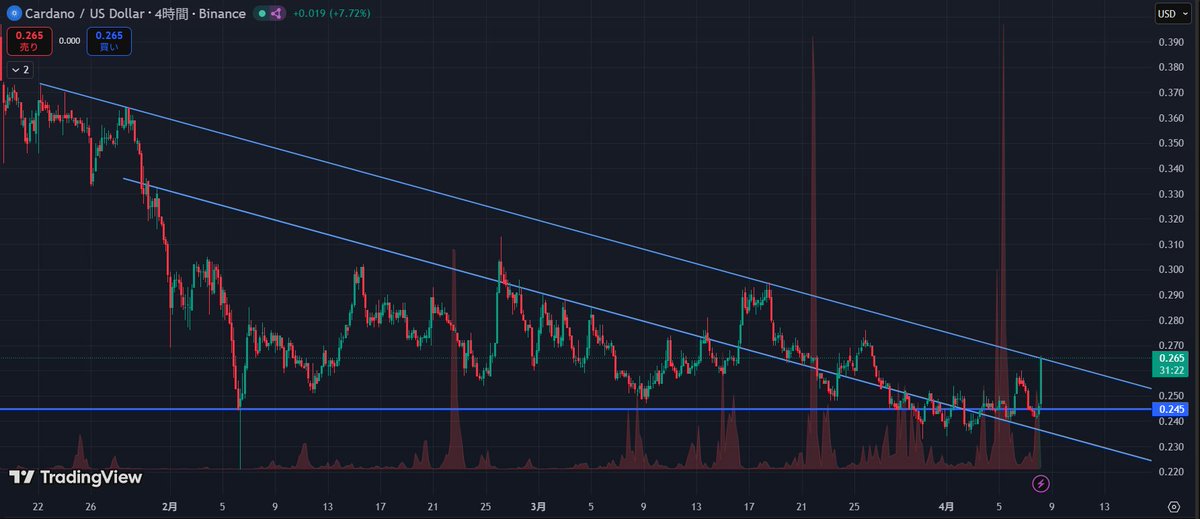 Cryptocurency_r's tweet image. $ADA
トレンドラインを明確にブレイクすることができれば、大きな上昇へと繋がります 

#ADA #Cardano #カルダノ