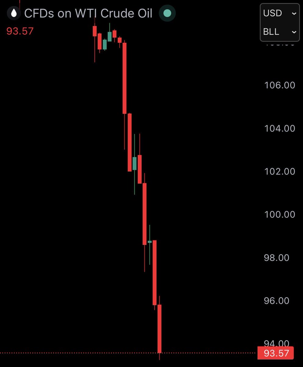 AmirSona07's tweet image. JUST IN: 🇺🇸🇮🇷 US oil prices crash over 15% following ceasefire with Iran.