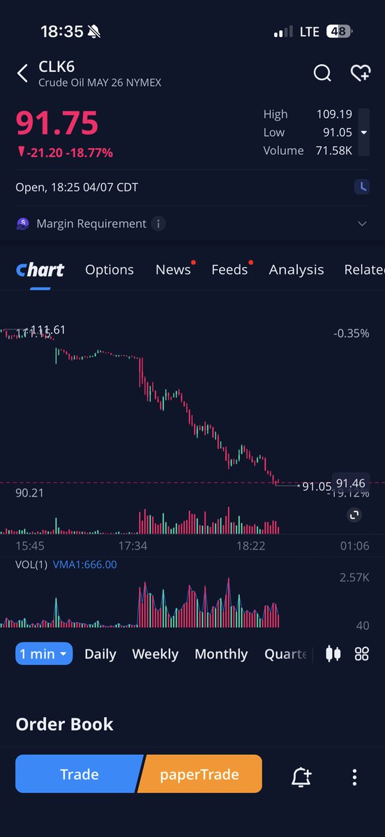 This isn’t your favorite meme stock, this is $OIL 🤣

#OilPolitics #Israël #trump #IranWar‌