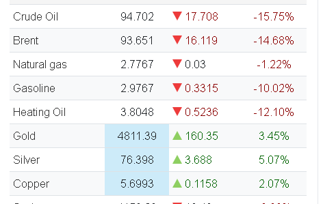 StockShaman's tweet image. #Gold #Silver #Copper #OIl 
overnight trading
"What just happened?"