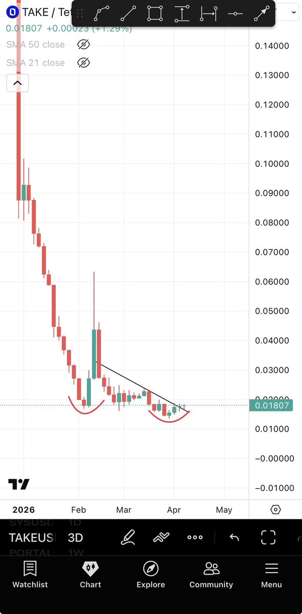 Bitcoinhabebe's tweet image. Dear Americans: while Asia sleeps, Accumulate $TAKE. By the time the rest of the world is up, it will be trading much higher than now.