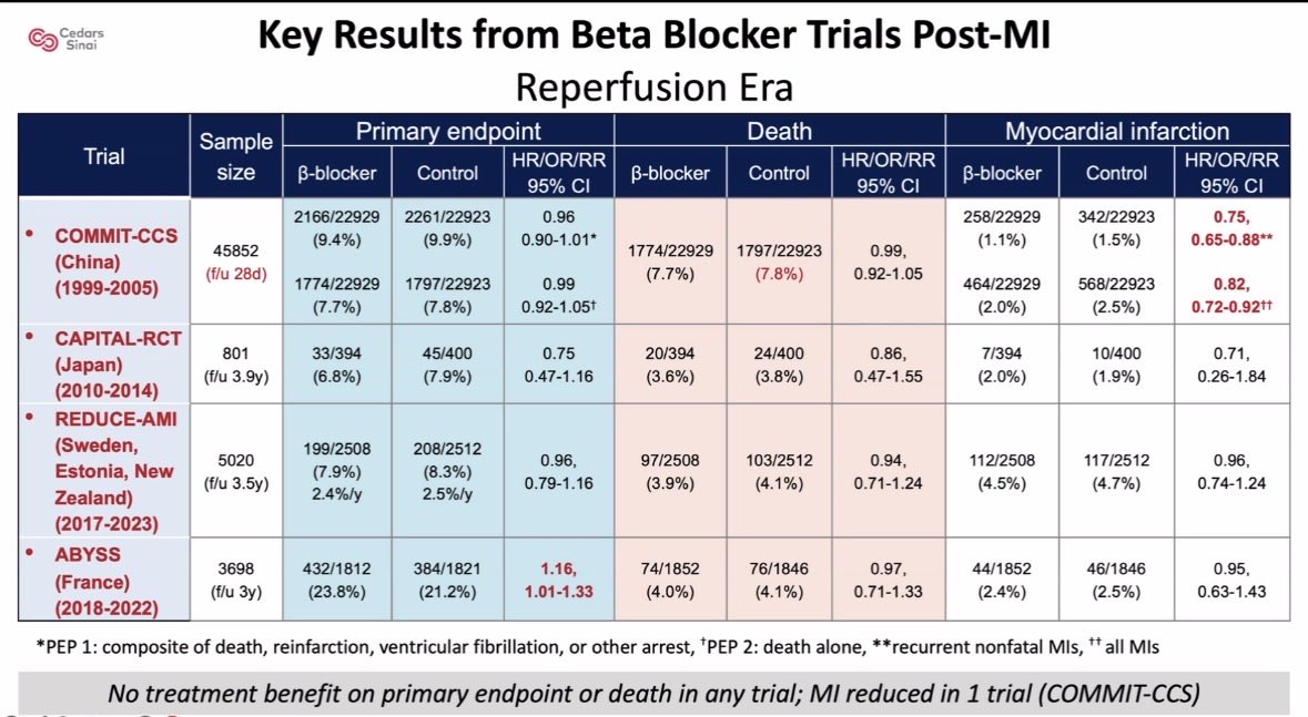 hvanspall's tweet image. Brilliant rounds by @kaulcsmc @CedarsSinai on #CV controversies: valve interventions, antiplatelet therapies, &amp;amp; #betablockers post #MI

Thank you for a masterful synthesis of evidence, along with key takeaways (snapshot👇🏽)

Anyone routinely prescribing BBs post MI with EF &amp;gt; 50%?