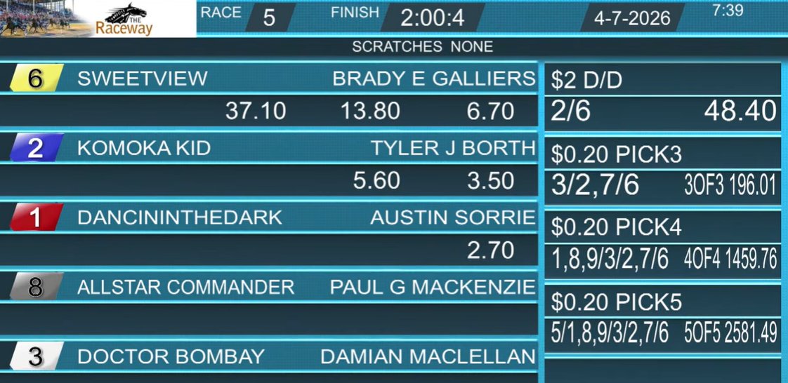 SWEETVIEW upsets at 17/1 and triggers some big prices in Race 5... The Late PICK 5 begins next - good luck!
