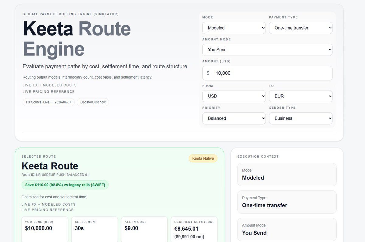 Brown_Thunder76's tweet photo. This morning I compared Keeta vs Wise vs Revolut on my Keeta routing engine using modeled routing and estimated costs

Just pushed an update tonight

It’s now pulling from the Keeta pricing anchor as a live reference

Still a simulator
but no longer just guessing on pricing

You can change:
amount
corridor
sender type
payment type

and see how a payment actually routes across
Keeta rails
hybrid paths
and legacy systems like SWIFT

What stands out isn’t just price
it’s how the path itself changes

fewer intermediaries
lower cost basis
faster settlement

Still early, need some more data

Optimized for desktop right now, mobile coming shortly

New screenshots below 👇 

https://t.co/HyhzP94NdE

@KeetaNetwork $KTA