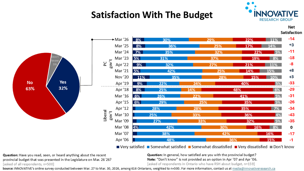 InnovativeRG's tweet photo. Ontario Budget Draws Muted Response

The Ontario PC Budget released on March 26th was hardly noticed by Ontarians, with only about one-third of Ontarians reporting having read, seen, or heard anything about it. 

Click on the link for our findings:
https://t.co/4YOJt6cYzp https://t.co/TrhSqAEJwy