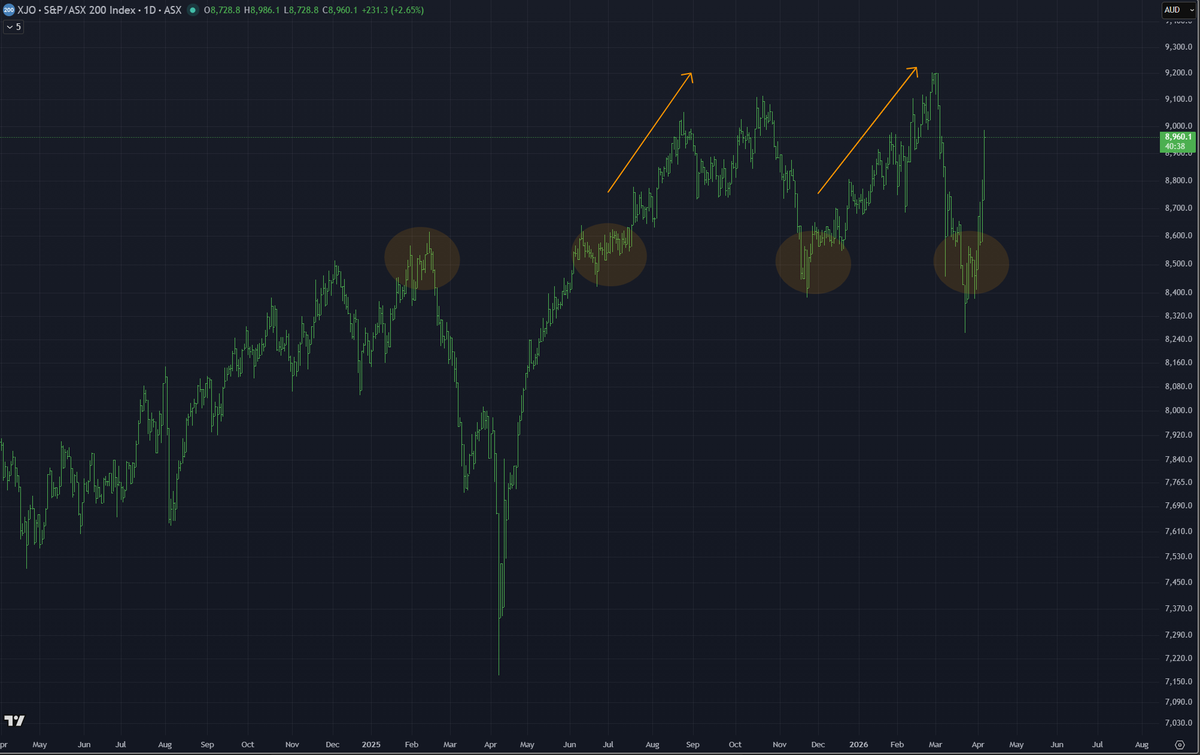 ThrillTrades's tweet image. #ASX200 $XJO - Is only 2.7% away from ALL TIME HIGHS