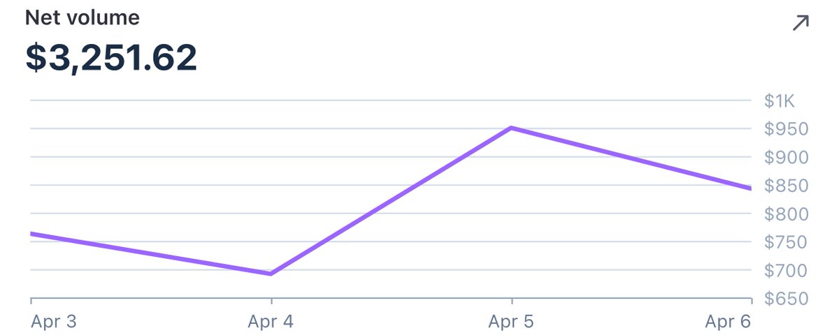 This Reddit Post Made Me $3,251 in 4 Days: How to Make Your First Dollar with 0 Followers