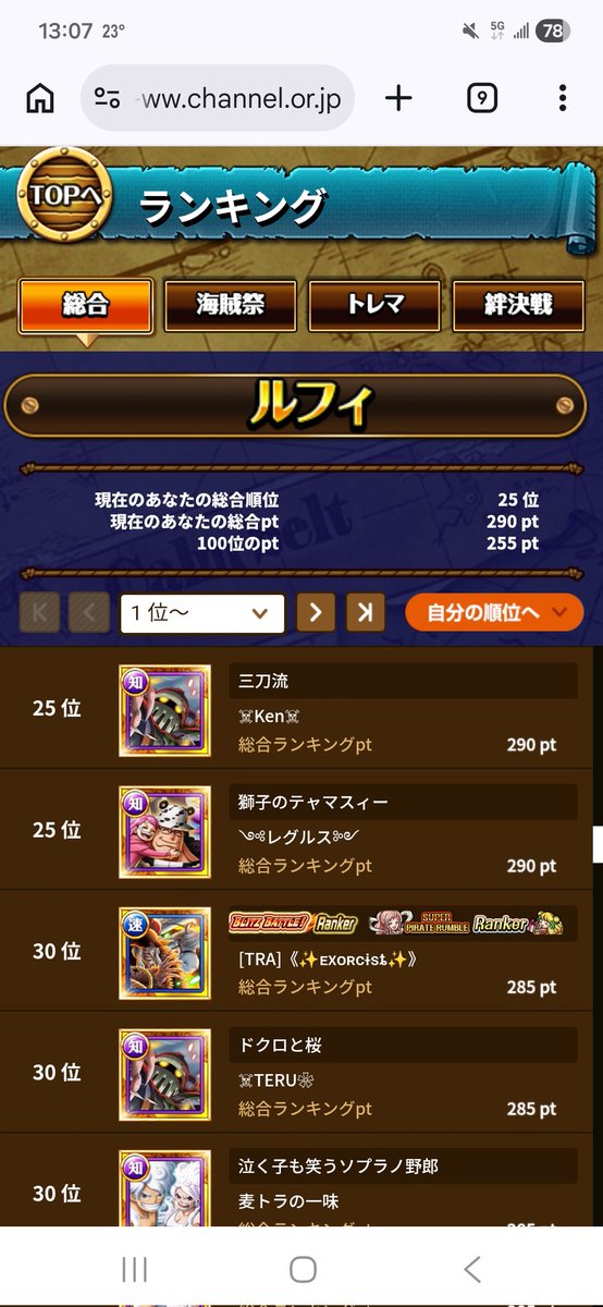 yuenta41's tweet photo. 總合
ルフィ Team 25位 ✨️✨️✨️ https://t.co/GVNBroNbi4