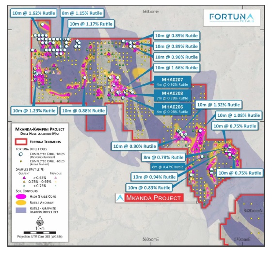$FUN Could be the next Kasiya-style discovery 🚀

With 180–240Mt @ up to 1.0% rutile from shallow drilling, scale 📊, grade 📈 and near-surface mineralisation ⛏️ are already evident.

Clear upside from depth, extensions and pending assays 🔍 <a href="/Fortuna_ASX/">Fortuna Metals</a>