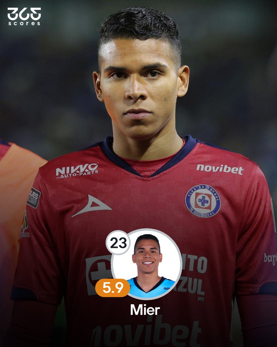 365scoresMX's tweet image. Kevin Mier 🇨🇴 SUFRIÓ bajo los tres palos en la dolorosa derrota 3-0 de Cruz Azul 🇲🇽 frente al LAFC 🇺🇸 en la Concachampions ❌

📊 Los números de Mier HOY 🧤

⏳ 90 Minutos
🥅 3 Goles recibidos
🛡️ 2 Salvadas
🏹 20/26 (77%) Pases completados
⭐ 5.9 Calificación 365Scores

📌 Tras