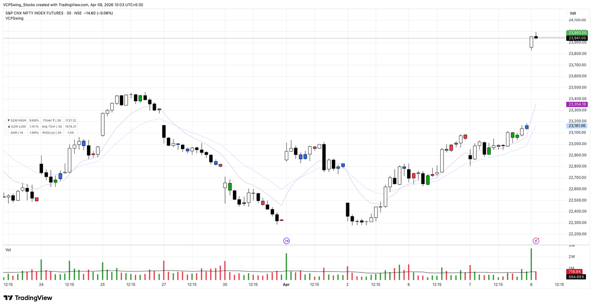 VCPSwing's tweet image. Shorted #NIFTY &amp;amp; #BANKNIFTY  

Note : Bias is Entirely Intraday