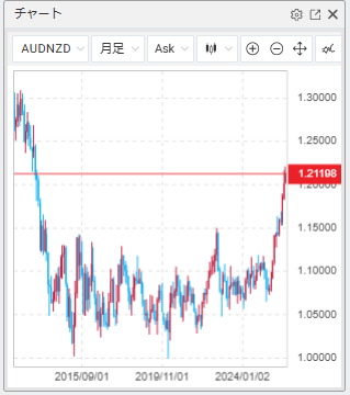 Min_FX's tweet photo. 【Dealer's Voice】
🇦🇺🇳🇿AUDNZD、天井？
「早期利上げに転じた豪州・経済低調なニュージーランド」で豪ドル買い/NZドル売りのトレンドが続いていましたが、本日RBNZは金融政策会合を開催。RBNZは「インフレ圧力強まれば即行動の用意」とタカ派メッセージ。AUDNZDは13年ぶり高値1.22NZ㌦からやや反落へ https://t.co/ZRUGzcf4vt