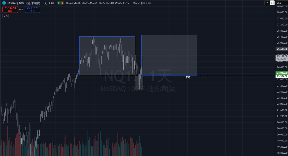 laoto_eth's tweet photo. <比特幣線仙人生> 之美股操作番外篇
目前 $BTC 來到了71K~72K區間，結論還是一樣，目前沒有反轉跡象！

除了原本前幾周規劃的上升楔形外，如果是用旗型來探討的話，目前價格剛好位於中軸壓力，且於短線缺口處進行測試。

以下個人操作為矩形區間若反覆測試拒絕，會開啟一個空單來進行幣本位對沖，以防後續下跌。

那麼何時會是反轉跡象確立呢?
大道至簡，我會特別的關注大級別趨勢線的反應，正式突破回踩後才會有機會形成一個大級別底部。

4月碎碎念:
整個三月基本上都在空納指跟比特幣，當時非常擔心地緣政治的影響，開啟了對沖倉位，納指後續確實也有跌破後，直接進行保護止損，目前看起來回到了盤整區間。

模型上比較偏向AMD(累積-操縱-分布)模型，簡單來講就是假跌破。單以模型角度來看，漲至前高也非常有機會，加上川普又停戰2week的情況。目前就是以美股現貨拿著的狀態進行後續評估。

另外，每次上漲都有人在說我就說要買吧!之類的言論，社群媒體就是這樣，常常製造FOMO跟FUD的情緒，相信自己管住手就好。

這也是通常跟朋友出門我完全不會想聊投資相關話題的原因。

以上剛好順便替3月做個總結。
