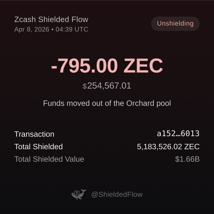 𝗝𝗨𝗦𝗧 𝗜𝗡: 🚨 UNSHIELDING ALERT 🚨

📉 A wallet just unshielded 795.00 ZEC ($254,567.01) from the Orchard pool

🔗 Txn Hash: a152ca8520fc3480d99d9d457fc843b292a02e3256fb882edb032dade3ce6013

🛡 Total shielded ZEC across all pools: 5,183,526.02 ZEC ($1,659,816,865.47)