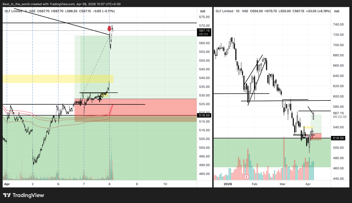 DevyanshuMahaj1's tweet image. DLF 

#onegoodtrade 3r booked , holding cash positions exited options.
