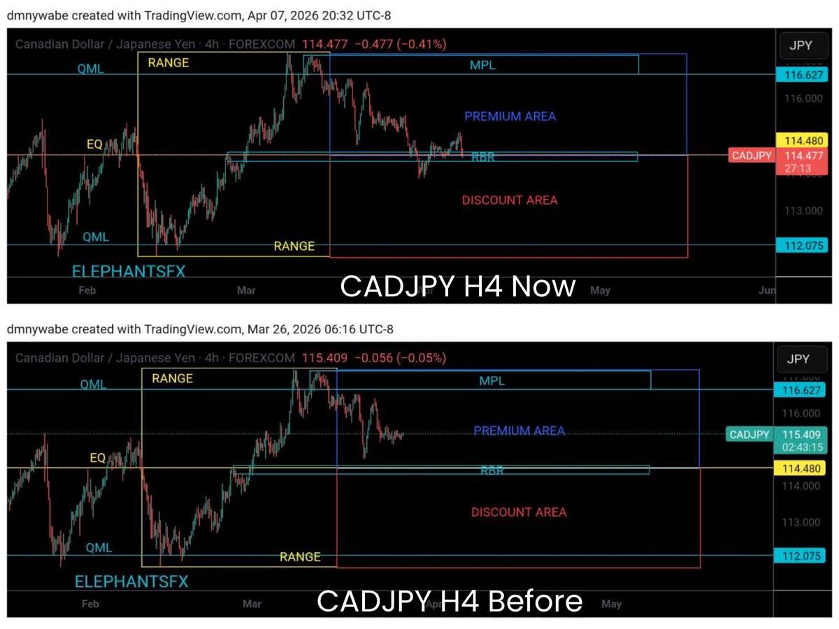 CADJPY ANALYSIS
#CADJPY H4 VIEW 
SMART QUASI CONCEPT 
#SmartQuasiConcept #ElephantsFX #forexsignals #forextradingforbeginners