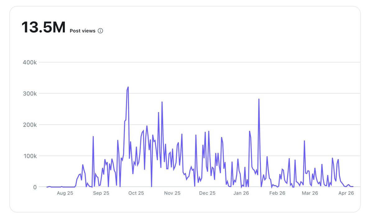 romanbuildsaas's tweet image. “Why are you still posting on Reddit at $1M+ ARR?”

Because a few posts this week generated $2.6K in new MRR.

The data says I should probably be posting even more 😂