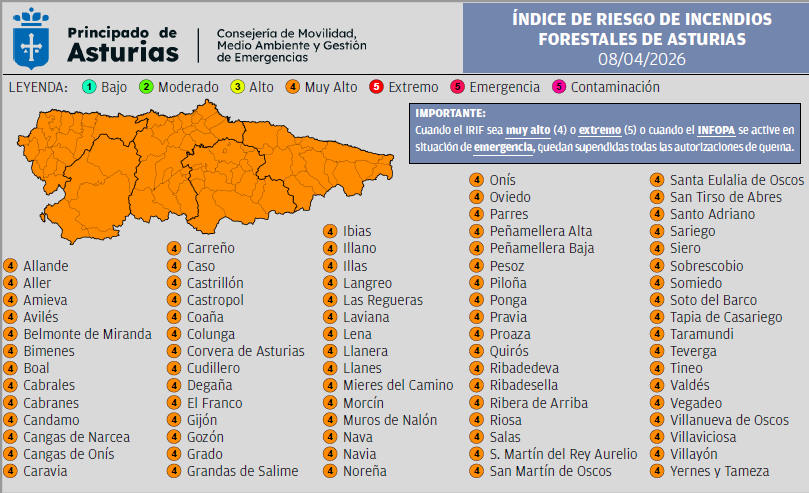 112Asturias's tweet photo. @BomberosAstur @briftabuyo @mitecogob 🗓️ Miércoles 8 de abril. 🕡 Actualización #IIFF en #Asturias 06.30 horas ⬇️⬇️

🔥 19 incendios forestales en 12 concejos:

✅ 12 activos
✅ 6 controlados
✅ 1 estabilizado

ℹ️https://t.co/c2JhEd4iF4

⚠️ Índice de Riesgo de Incendios Forestales 🟠 muy alto https://t.co/OZ06qyJQ8x