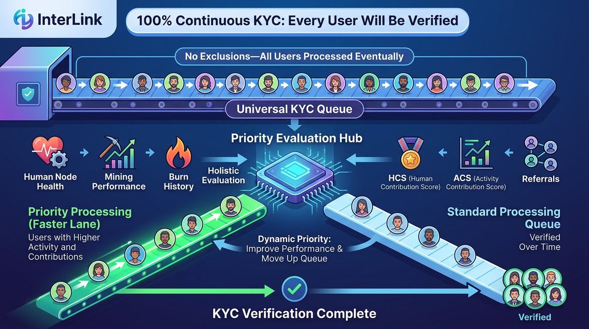 InterLink KYC runs continuously with no exclusions. Priority is based on real contribution, not submission order. Stay active, improve metrics, and move up the queue faster. Fairness is built into the system. #InterLink #ITLG #ITL #ITLX #KV