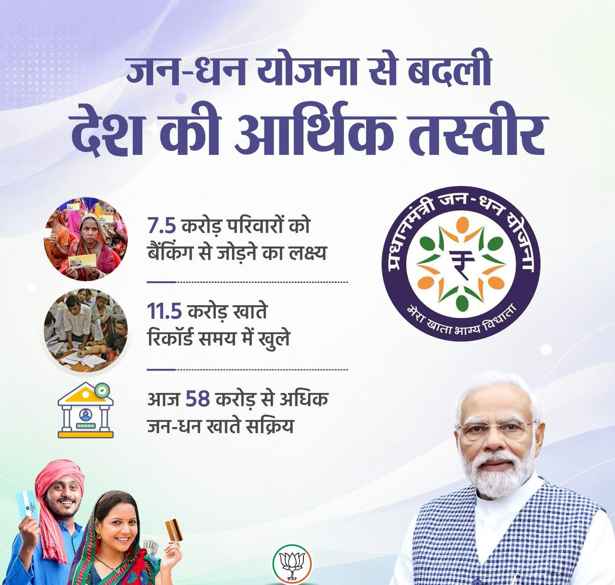 anupmajaisbjp's tweet photo. भाजपा सरकार की प्रधानमंत्री जन-धन योजना ने देश की आर्थिक संरचना को पूरी तरह बदलते हुए सबका साथ-सबका विकास को वास्तविक रूप दिया है।
रिकॉर्ड समय में 11.5 करोड़ खाते खोलना व आज 58 करोड़ से अधिक सक्रिय जन-धन खाते होना इस योजना की अभूतपूर्व सफलता को दर्शाता है।
#11YearsOfSeva #BJP4 https://t.co/hWujZoFY4N