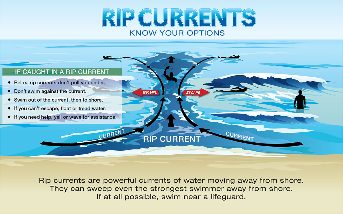 NWSMoreheadCity's tweet photo. It's not always obvious when you're caught in a rip current. #ncwx #ripcurrentawarenessweek

🏊🏽‍♂️As you try to swim towards shore, you may not make any progress &amp; get tired.

🏖With stronger rips, you may feel you are being pulled away from the beach.

Relax &amp; know how to escape! https://t.co/is3O6MFZAX