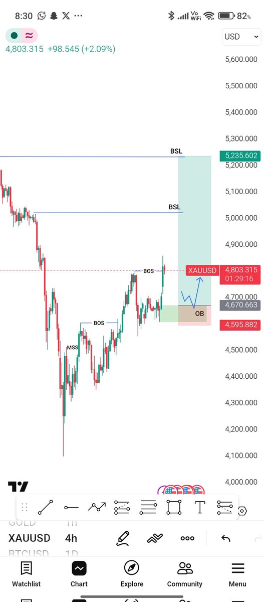 Forex_trader276's tweet photo. XAUUSD (H4) maintaining bullish structure after BOS 📈
Price reacting from OB with targets towards BSL liquidity 🔥
Bias remains bullish while holding above the key zone 🎯
#xauusd #gold https://t.co/GZjEXbKhRN