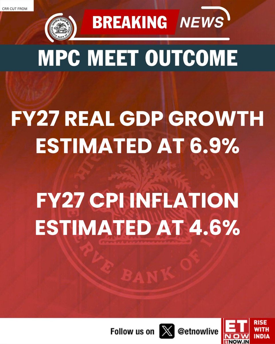 ETNOWlive's tweet image. #BREAKING | RBI projects FY27 GDP growth at 6.9% and inflation at 4.6% while flagging global uncertainty.

#RBI #MPC #RepoRate #GDP #Inflation #IndiaEconomy #Policy