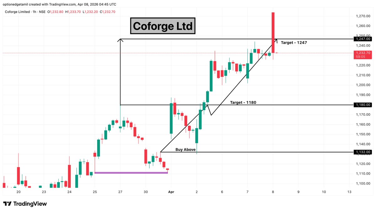 Optionedgetamil's tweet image. Coforge Ltd  1247 ✅ all Targets Achieved 💻🚀

#Coforge #ITStocks #TechStocks #NiftyIT #InformationTechnology #NSEIndia #indianstockmarket