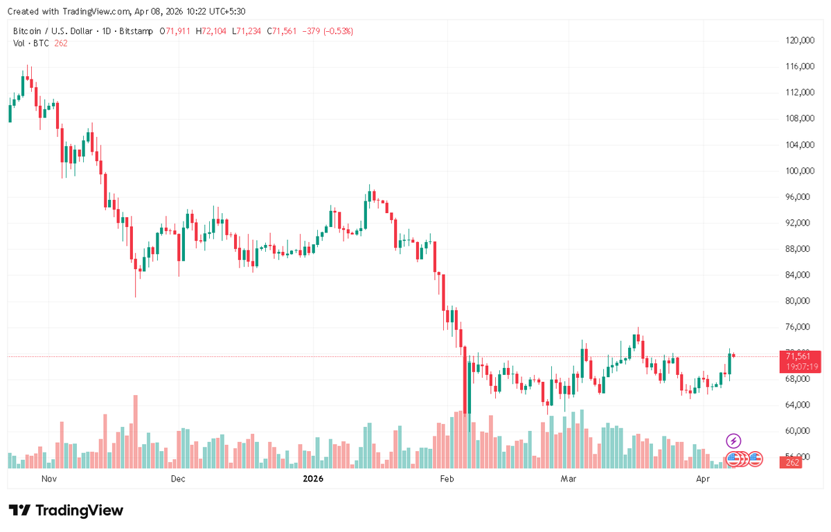 globalrashid007's tweet photo. BREAKING: Market me URGENT update! Bitcoin me jald hi ek MAJOR action dekhne mil sakta hai.

My Technical analysis:

1. BTC ne apne recent support se MASSIVE bounce back liya hai aur 71k ke aas paas hold kar raha hai.

2. Price abhi ek CRUCIAL consolidation zone me move kar raha hai.

3. Overall trend abhi bhi SUPER BULLISH hai, aage ke moves par nazar rakhein.
