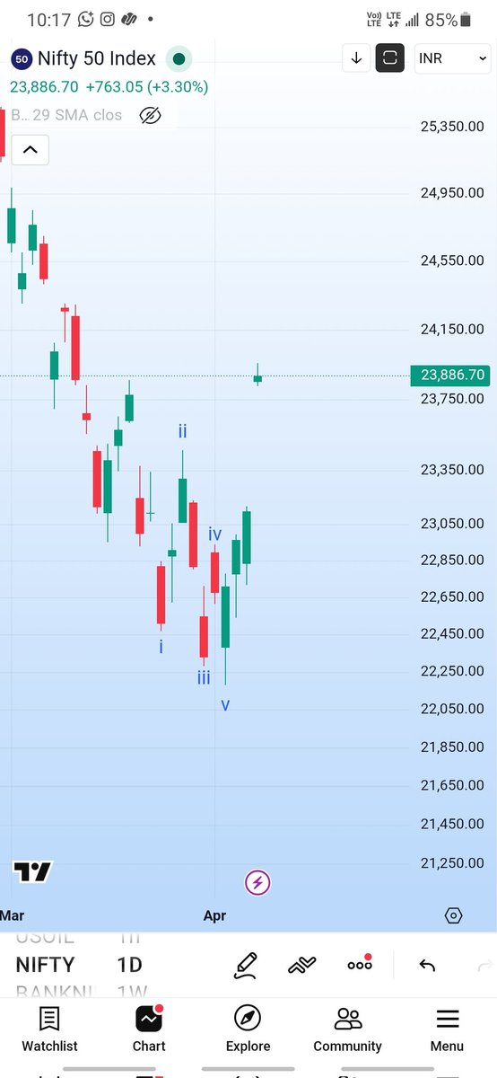 elliottkumar's tweet photo. Who made bullish positions yesterday, after reading the #trumptweets. 

Well, #Elliottwave taught me to be sure about bottom when there is a bad news. https://t.co/q1TMqRdMKM