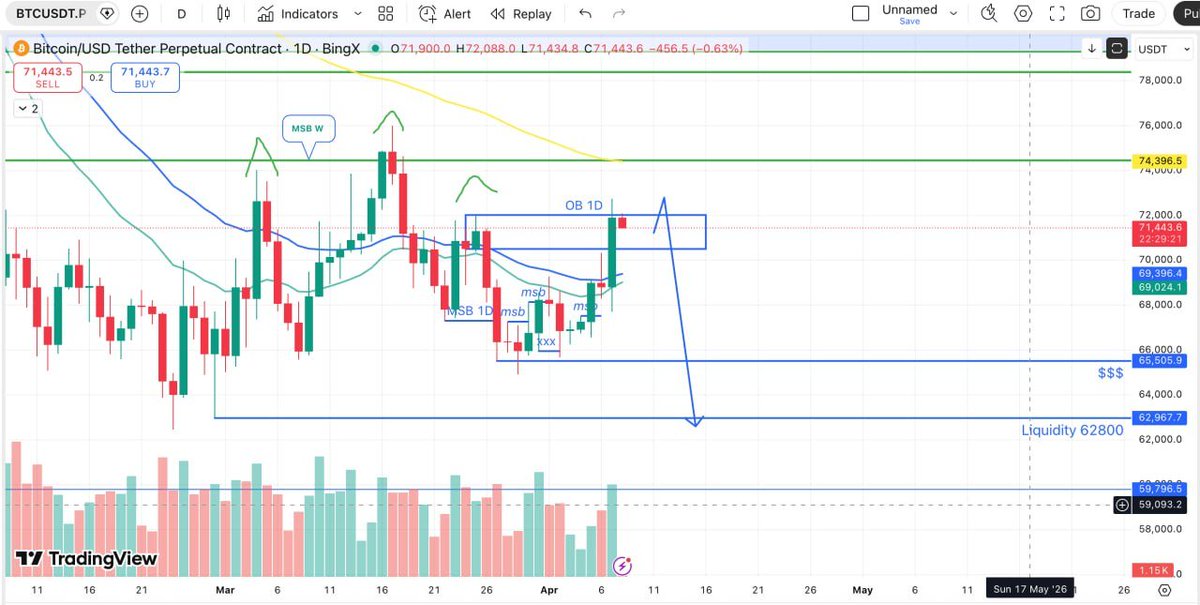 BaoChau1992's tweet image. Giá Đã Kill OB 1D , nhưng chưa tạo được set up Giảm ở khung nhỏ 1H - 4H  ( cần theo dõi thêm )

#Trump mõm lúc Đấm - Lúc giảng hoà , lái bẻ PTKT ác chiến thật 😂😂😂 

Gáp CME chưa được lấp , đã có gáp mới rồi nhé anh em 

#BTC $BTC
