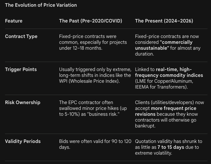VTGCapital's tweet image. Power T &amp;amp; D EPC : Price Variation (PV) clauses are not a new invention, but their application and critical importance have undergone a massive shift in the Indian EPC market.

In the past, these clauses were often seen as "safety nets" for long-term government projects. Today,