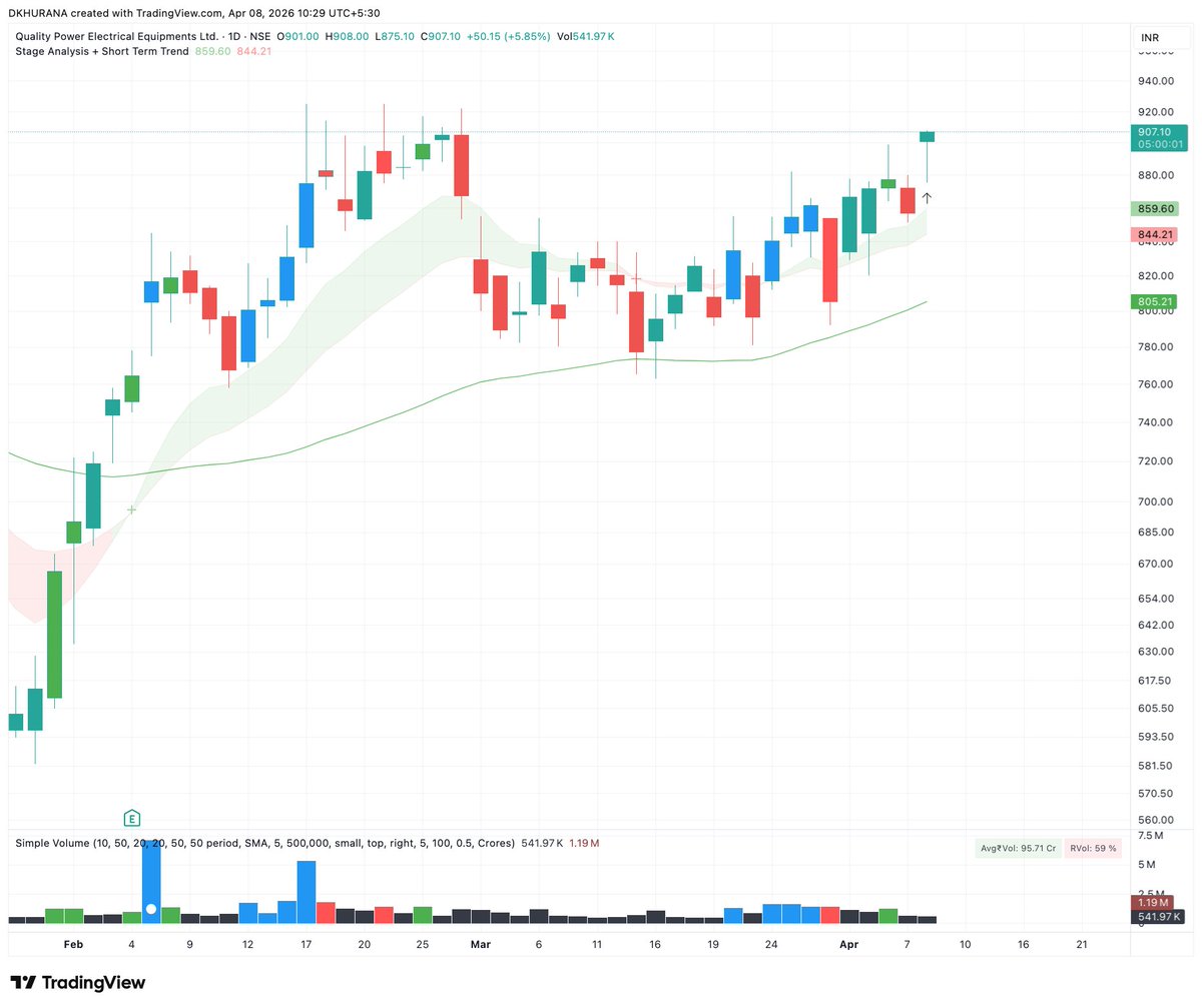 iDavinderK's tweet image. #QPOWER - Added long at 899.5 with 3% stop

Car - 0.45