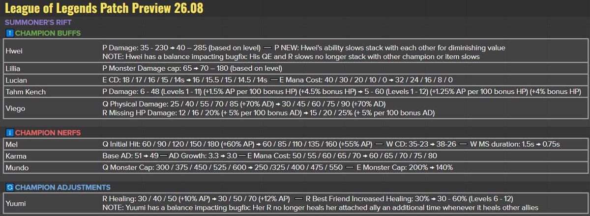 LeagueOfLeaks's tweet image. Full Patch 26.8 Preview ‼️