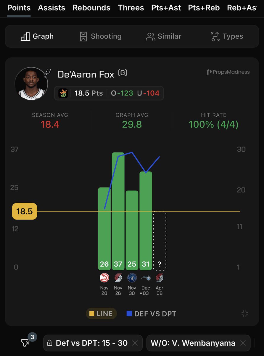 RedHottLocks's tweet image. Apr 8th || NBA Pick Of The Day 🏀

De’Aaron #Fox o18.5 Points (-123, DraftKings)

• Over in 31/70 this season.
• Over in 2/2 vs the #TrailBlazers this season.
• We are attacking both #Wemby and #Castle being doubtful for tomorrow’s game.
• Without Wemby and Castle, Fox is