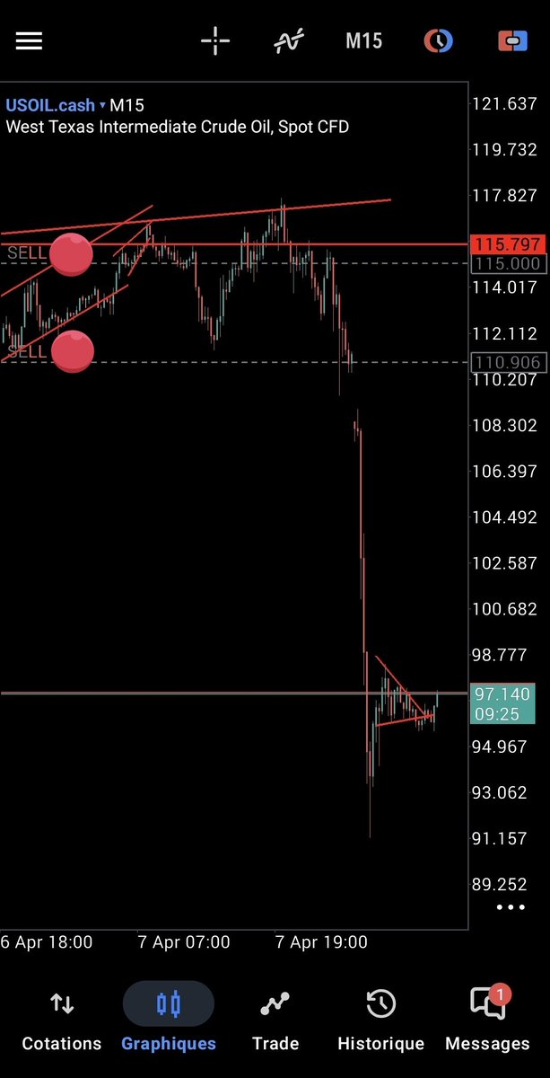 sidou_integral's tweet photo. Oil ↓
Dow ↑
Opposite narratives. Same principle.
#swingtrading #portfolio #entry https://t.co/w05bMspBa3